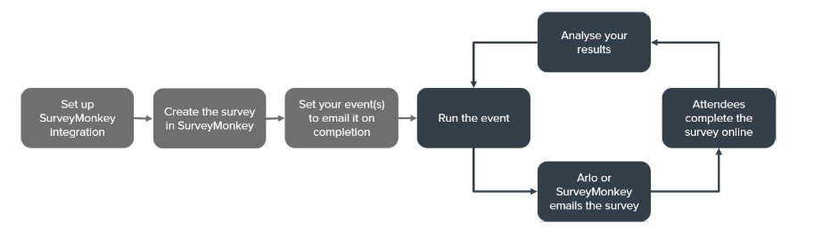 Overview Automate Surveys With Arlo And Surveymonkey Online - arlo s surveymonkey integration allows you to automatically distribute surveys either when the event starts when the event finishes